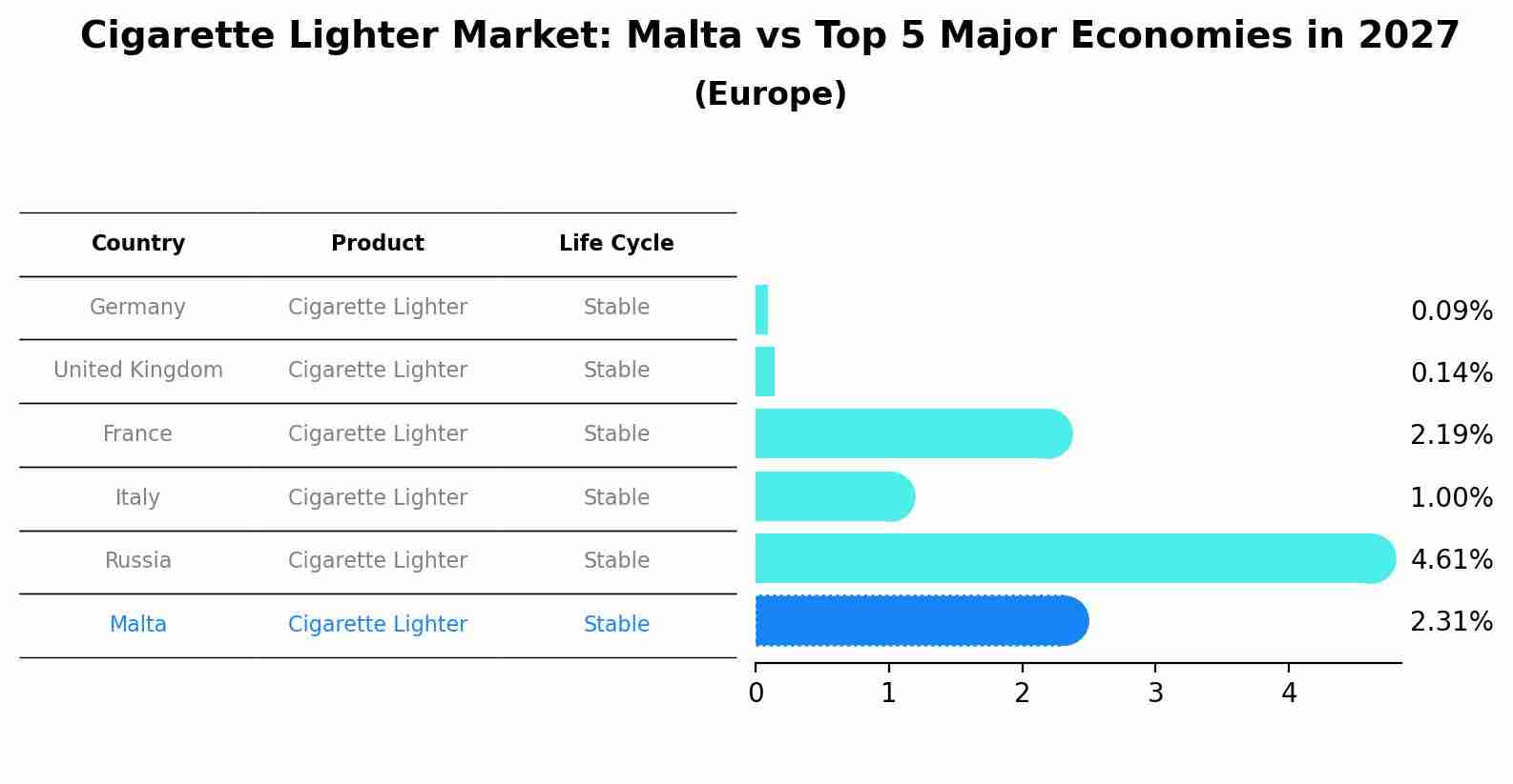 Cigarette Lighter Market: Malta vs Top 5 Major Economies in 2027 (Europe)