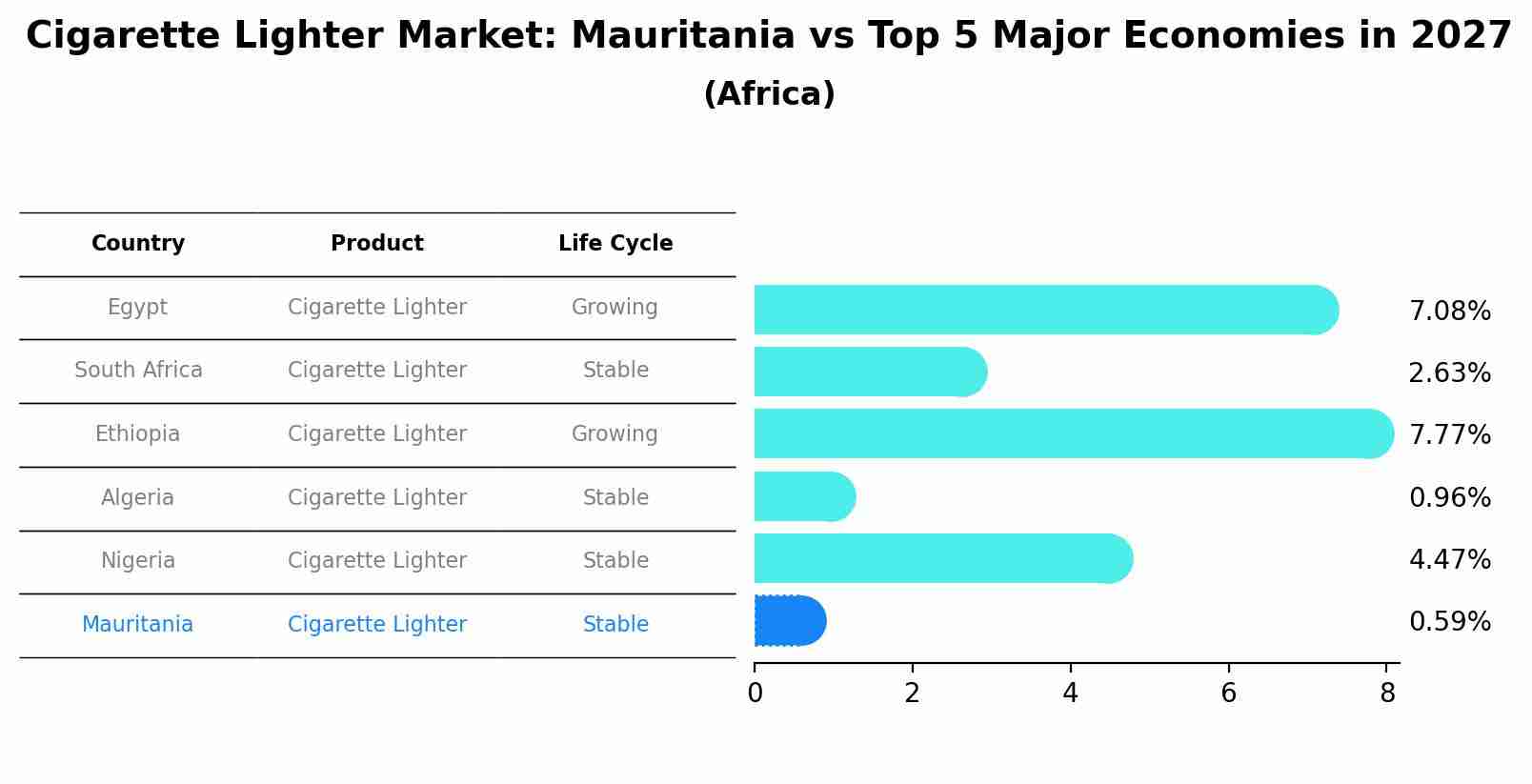 Cigarette Lighter Market: Mauritania vs Top 5 Major Economies in 2027 (Africa)