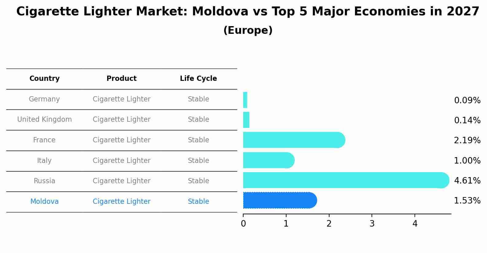 Cigarette Lighter Market: Moldova vs Top 5 Major Economies in 2027 (Europe)