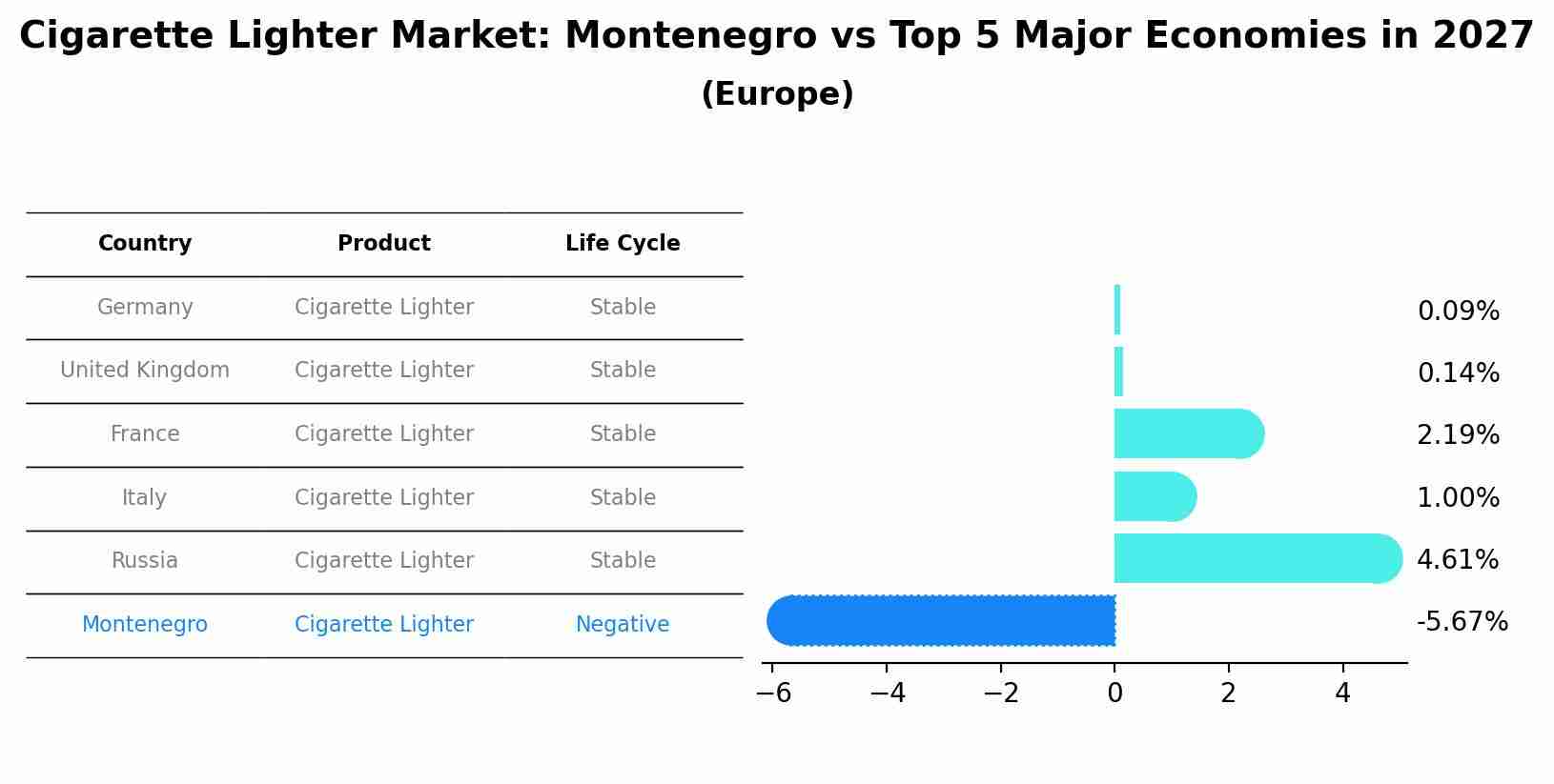 Cigarette Lighter Market: Montenegro vs Top 5 Major Economies in 2027 (Europe)