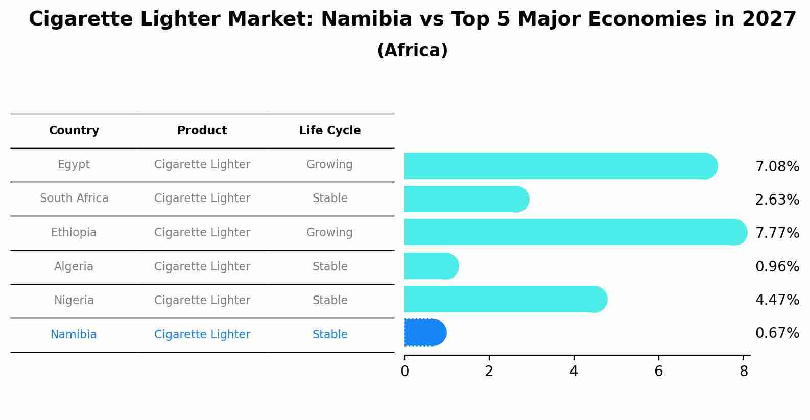 Cigarette Lighter Market: Namibia vs Top 5 Major Economies in 2027 (Africa)