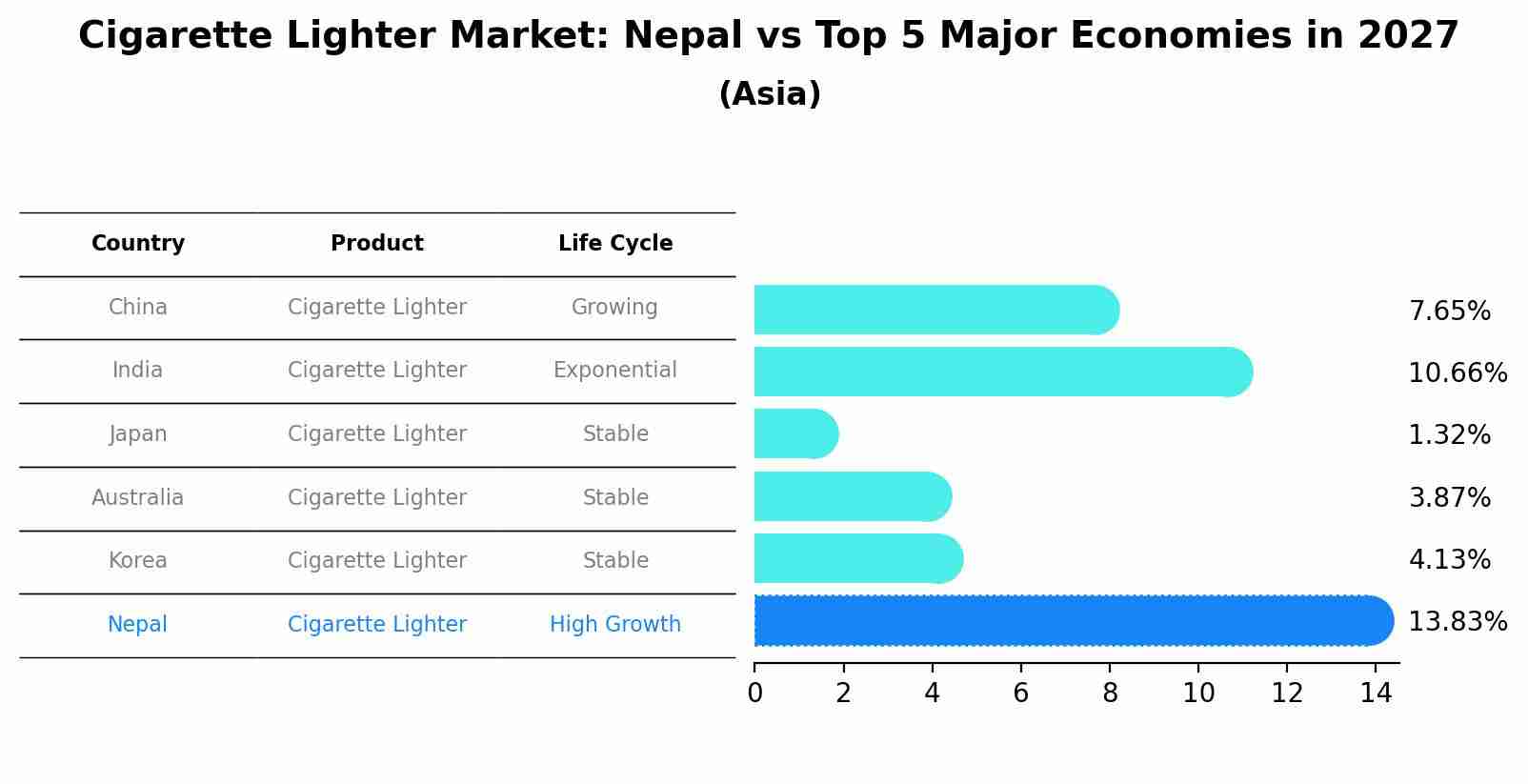 Cigarette Lighter Market: Nepal vs Top 5 Major Economies in 2027 (Asia)