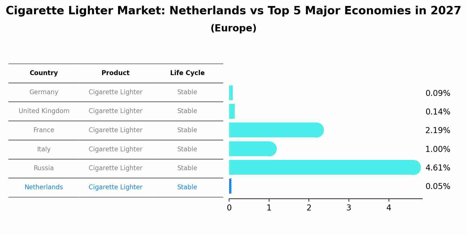 Cigarette Lighter Market: Netherlands vs Top 5 Major Economies in 2027 (Europe)