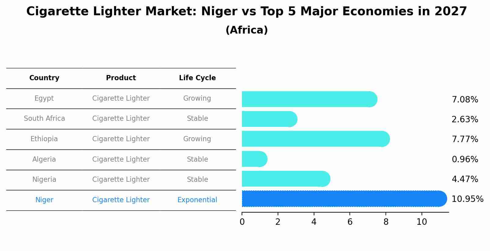 Cigarette Lighter Market: Niger vs Top 5 Major Economies in 2027 (Africa)
