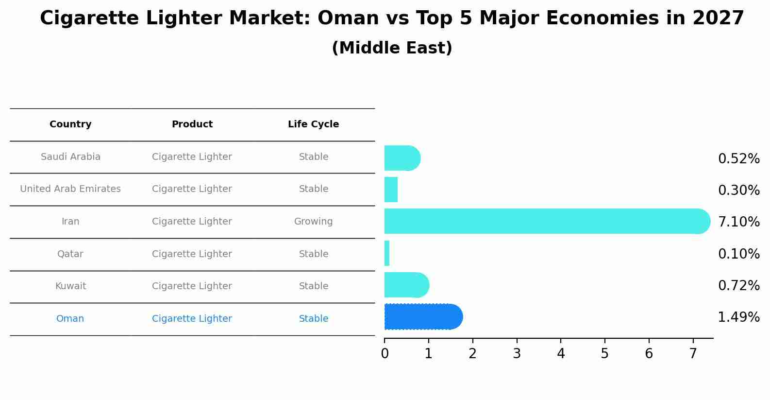 Cigarette Lighter Market: Oman vs Top 5 Major Economies in 2027 (Middle East)