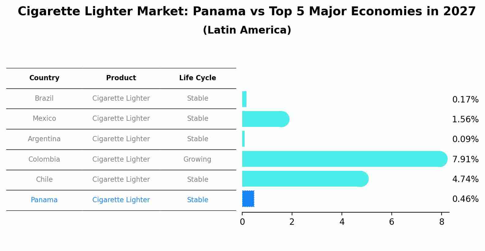 Cigarette Lighter Market: Panama vs Top 5 Major Economies in 2027 (Latin America)