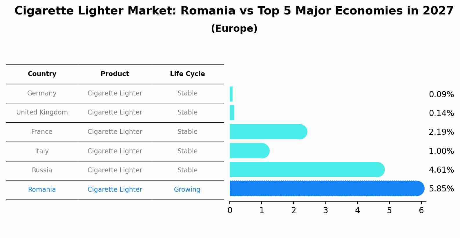 Cigarette Lighter Market: Romania vs Top 5 Major Economies in 2027 (Europe)
