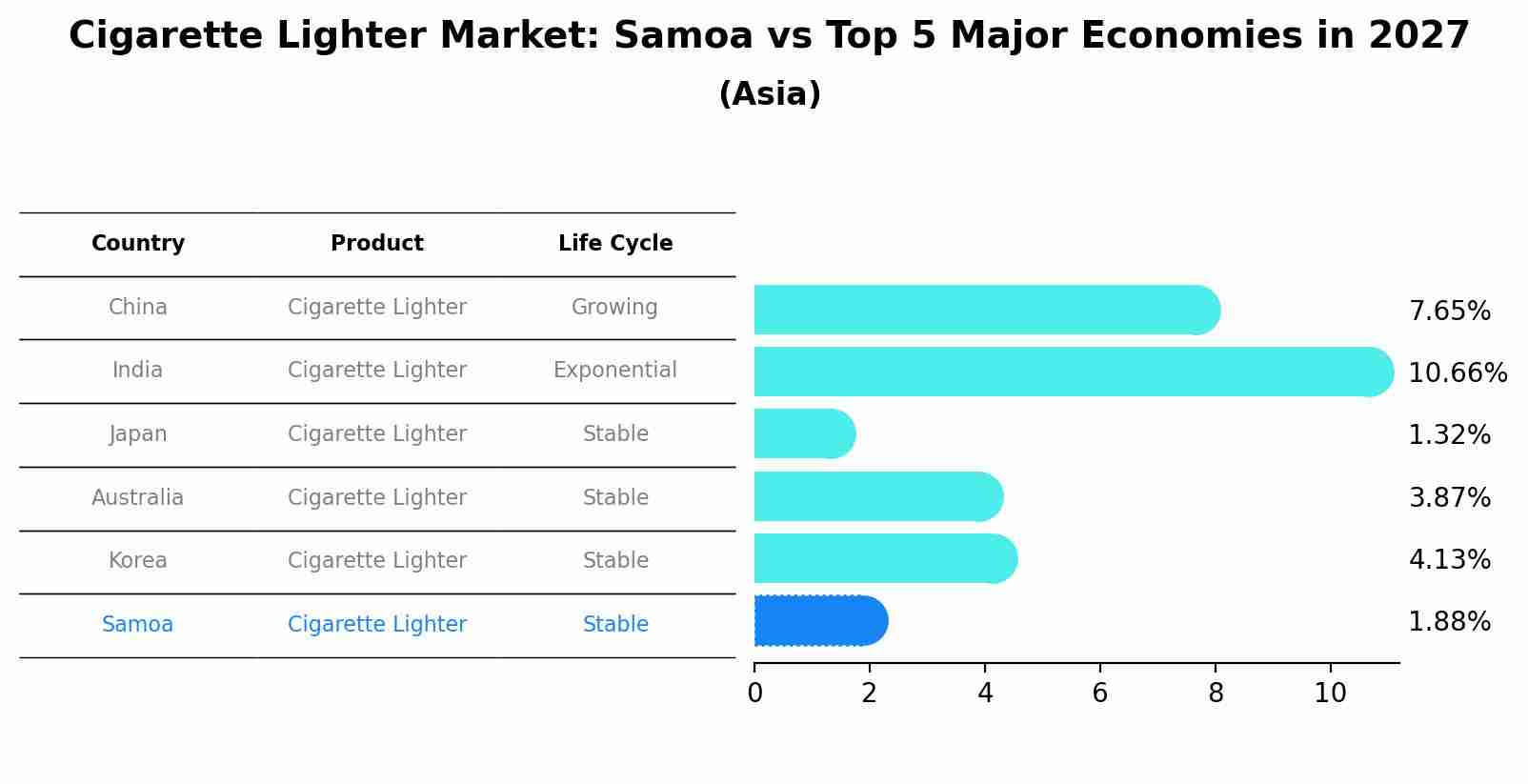 Cigarette Lighter Market: Samoa vs Top 5 Major Economies in 2027 (Asia)