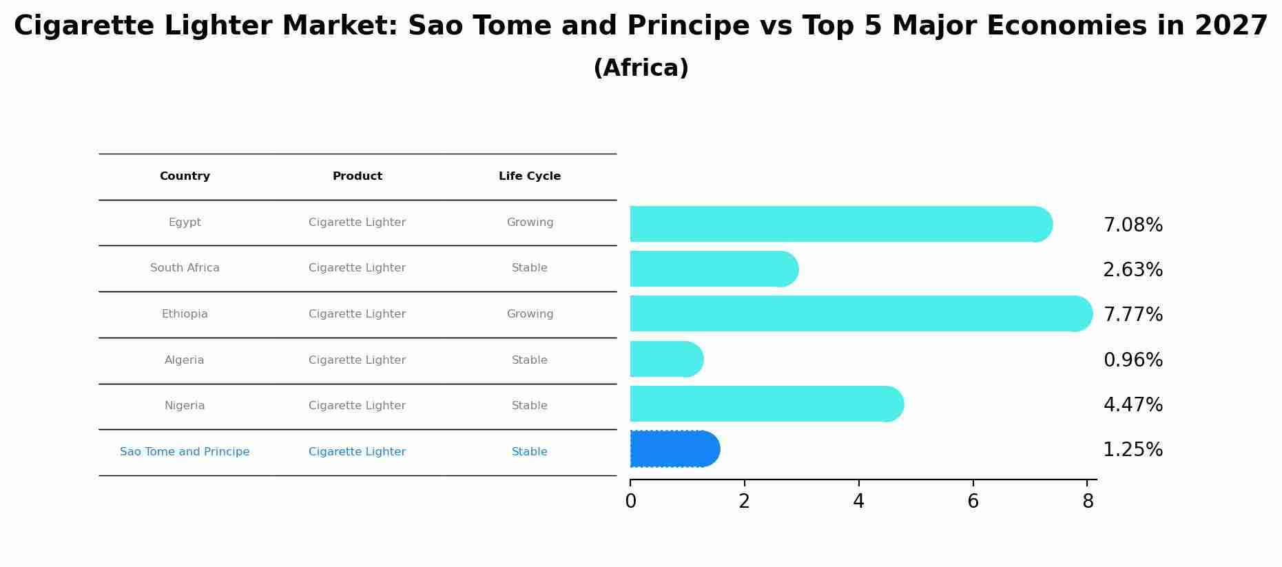 Cigarette Lighter Market: Sao Tome and Principe vs Top 5 Major Economies in 2027 (Africa)