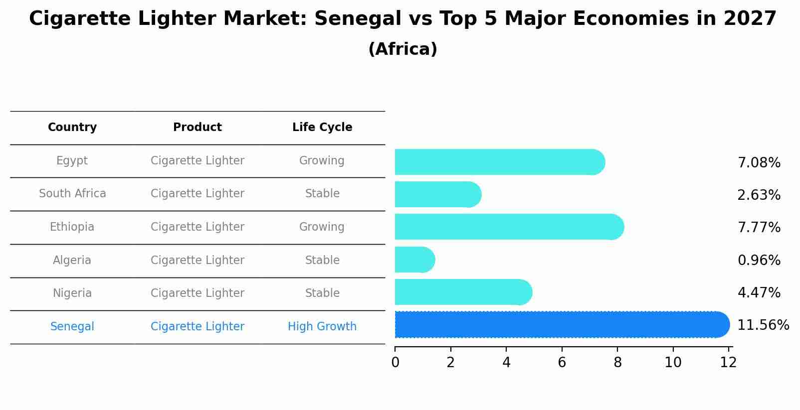 Cigarette Lighter Market: Senegal vs Top 5 Major Economies in 2027 (Africa)