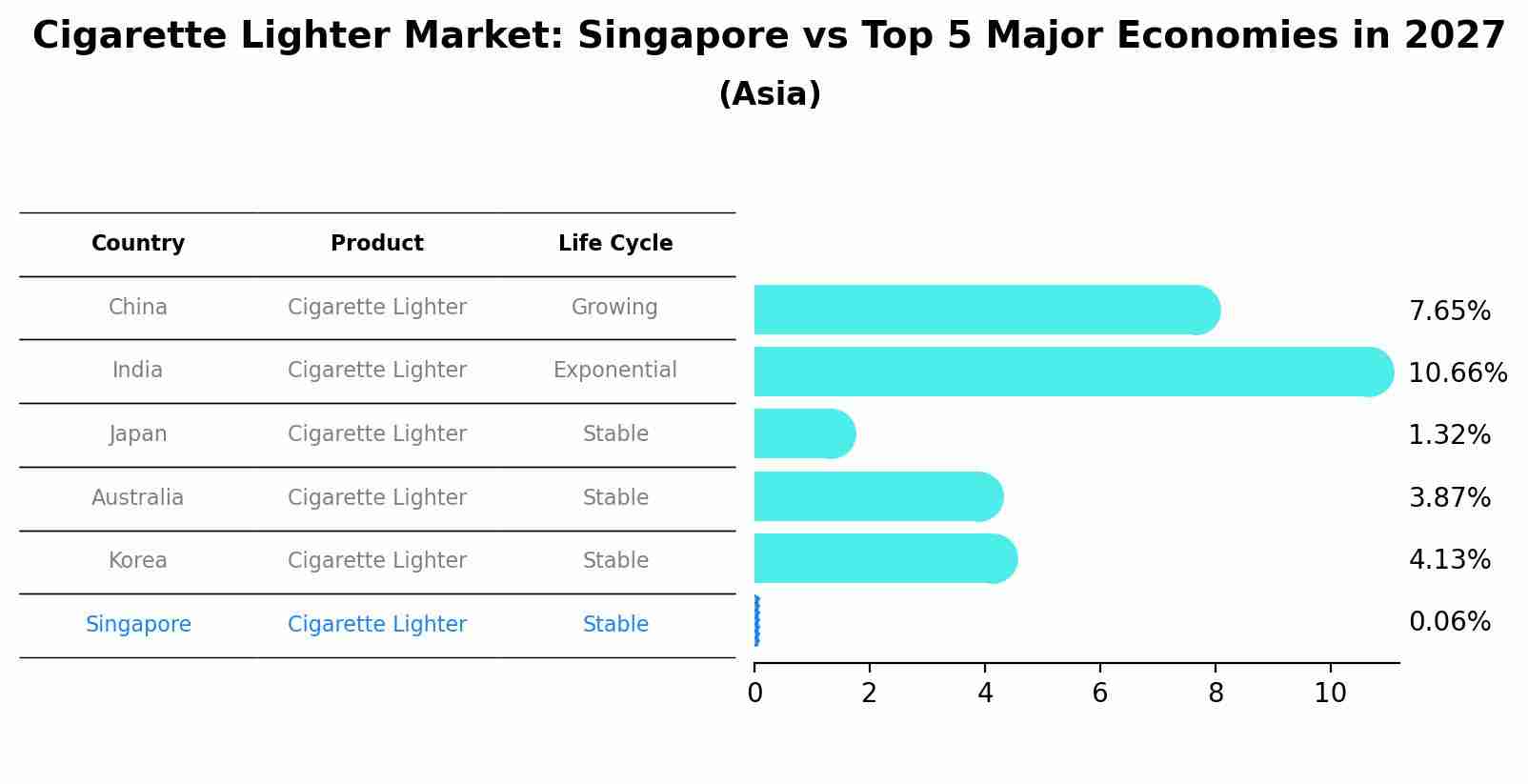 Cigarette Lighter Market: Singapore vs Top 5 Major Economies in 2027 (Asia)