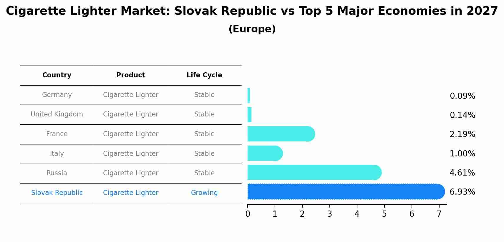 Cigarette Lighter Market: Slovak Republic vs Top 5 Major Economies in 2027 (Europe)