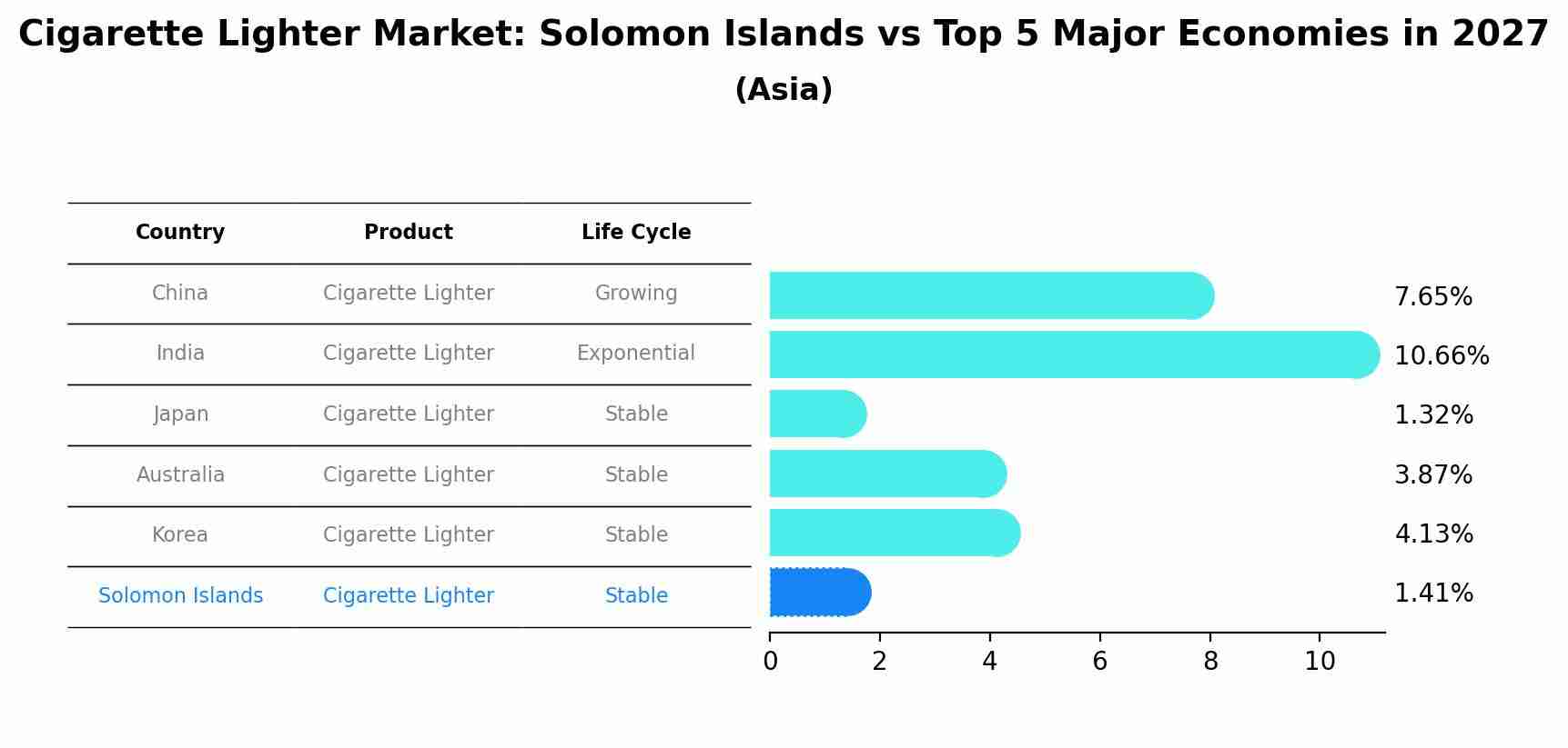 Cigarette Lighter Market: Solomon Islands vs Top 5 Major Economies in 2027 (Asia)