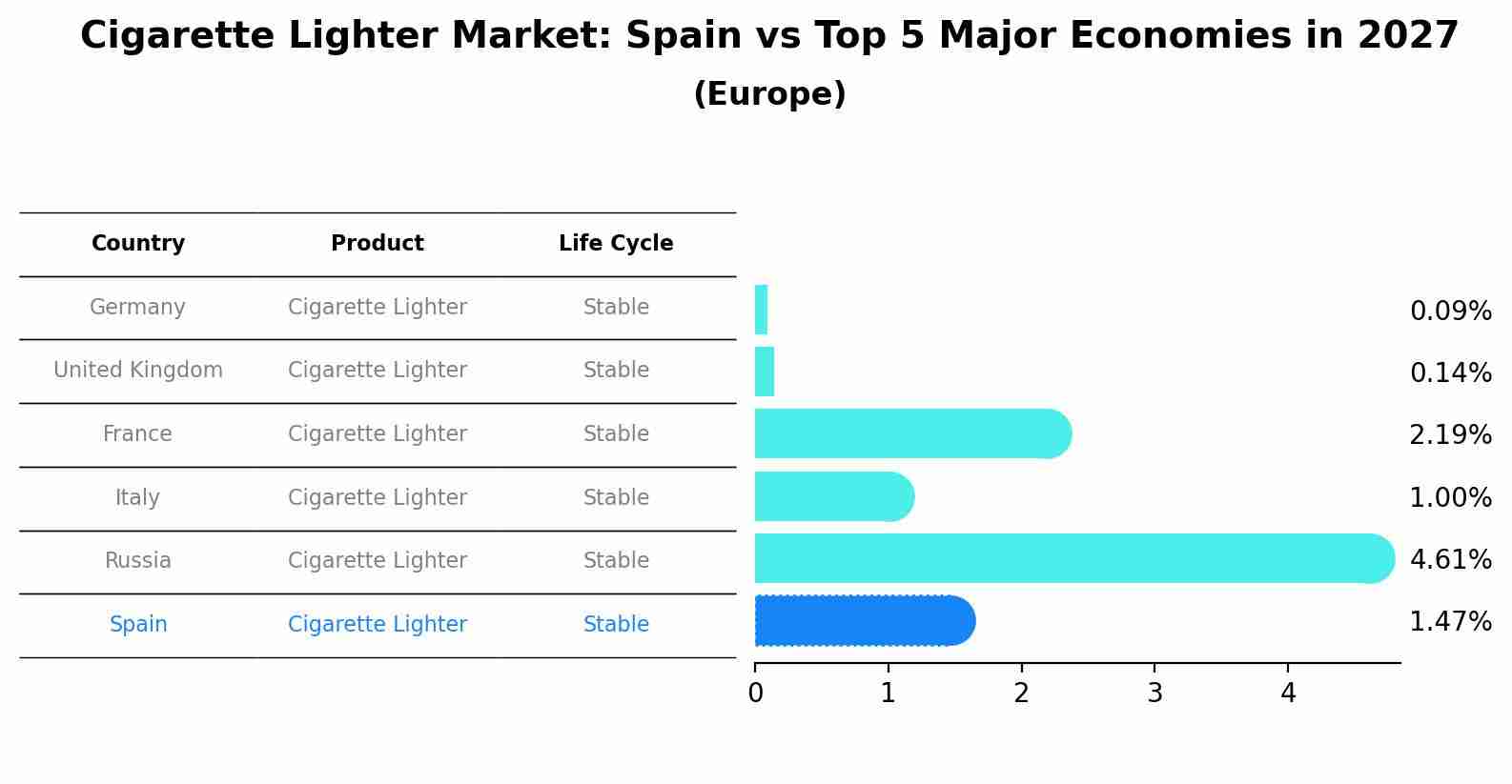 Cigarette Lighter Market: Spain vs Top 5 Major Economies in 2027 (Europe)
