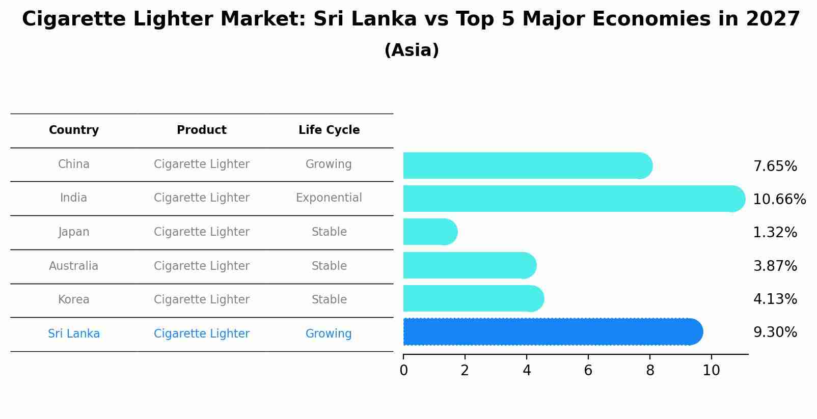 Cigarette Lighter Market: Sri Lanka vs Top 5 Major Economies in 2027 (Asia)
