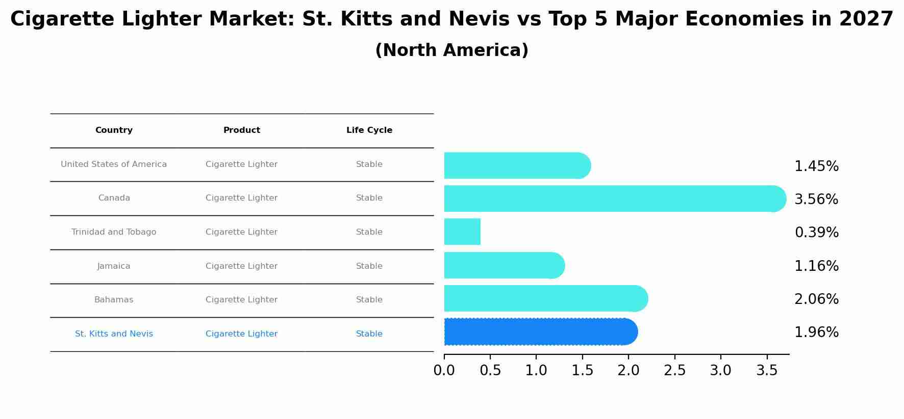 Cigarette Lighter Market: St. Kitts and Nevis vs Top 5 Major Economies in 2027 (North America)