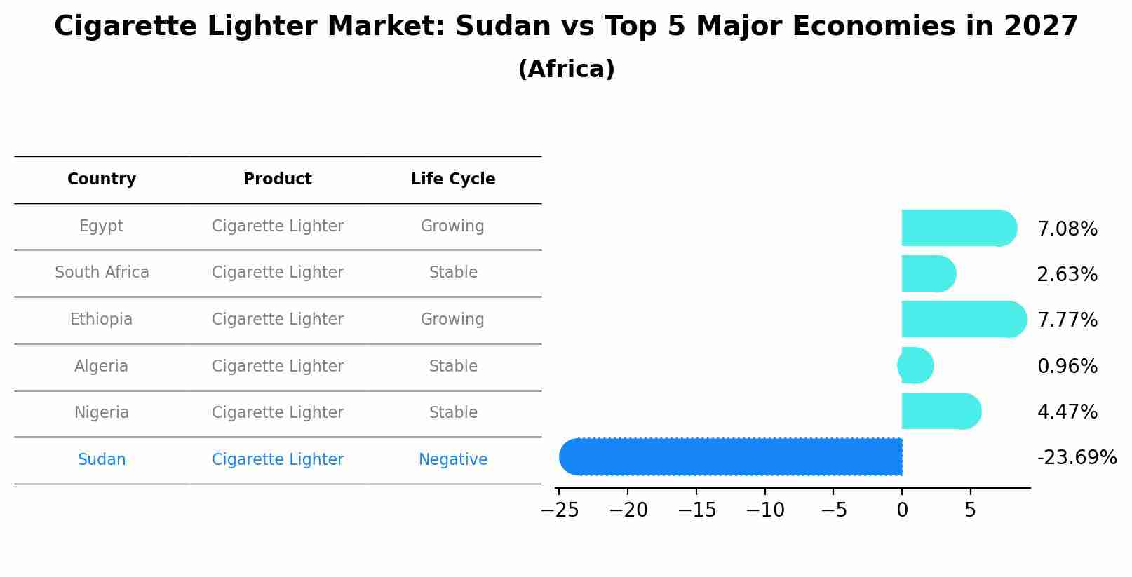 Cigarette Lighter Market: Sudan vs Top 5 Major Economies in 2027 (Africa)