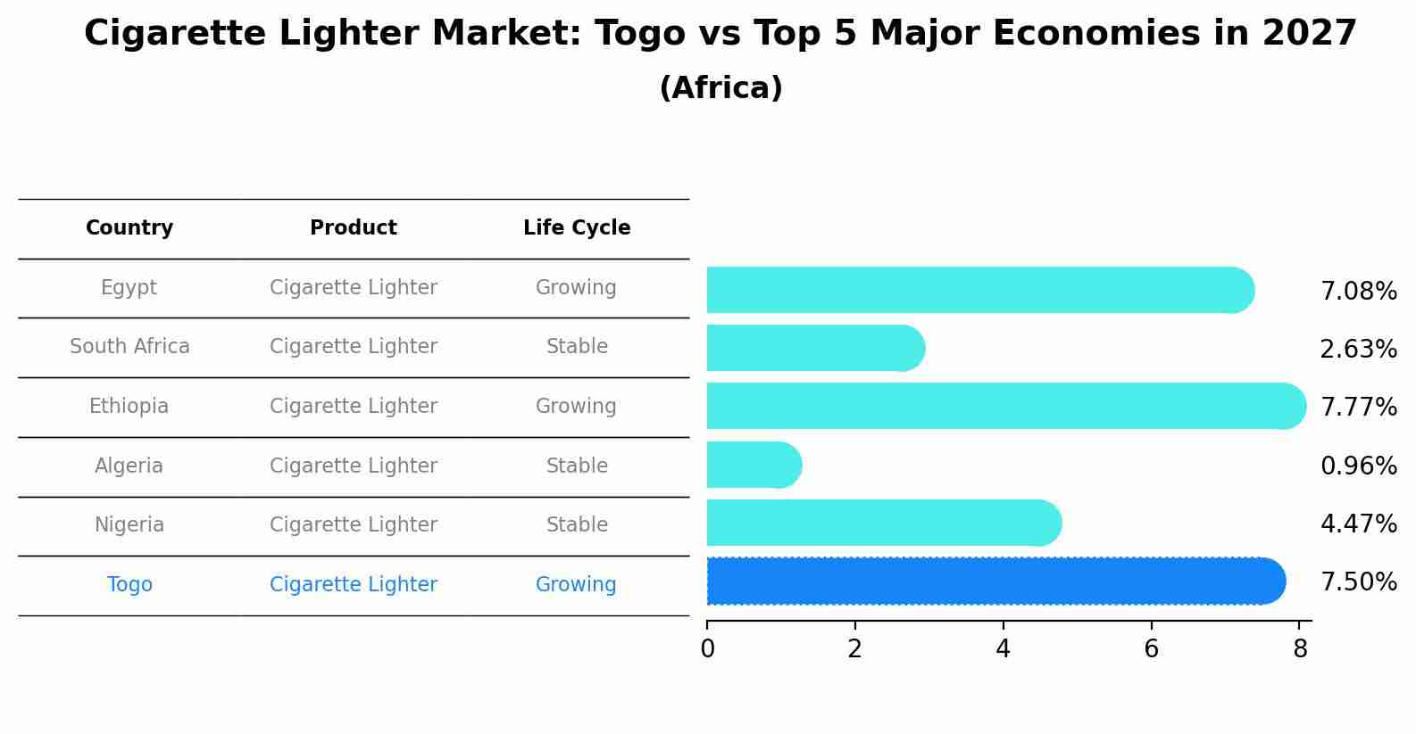 Cigarette Lighter Market: Togo vs Top 5 Major Economies in 2027 (Africa)