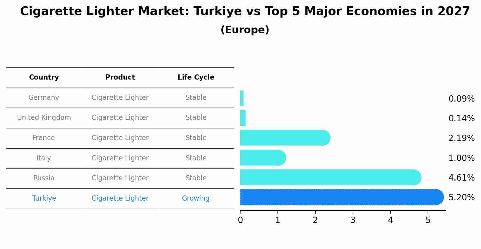 Cigarette Lighter Market: Turkiye vs Top 5 Major Economies in 2027 (Europe)