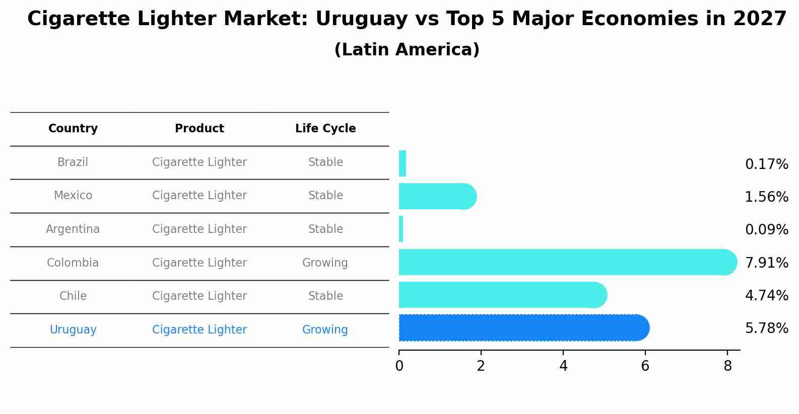 Cigarette Lighter Market: Uruguay vs Top 5 Major Economies in 2027 (Latin America)