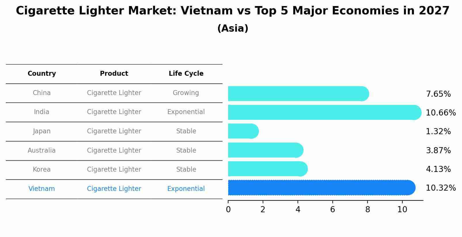 Cigarette Lighter Market: Vietnam vs Top 5 Major Economies in 2027 (Asia)