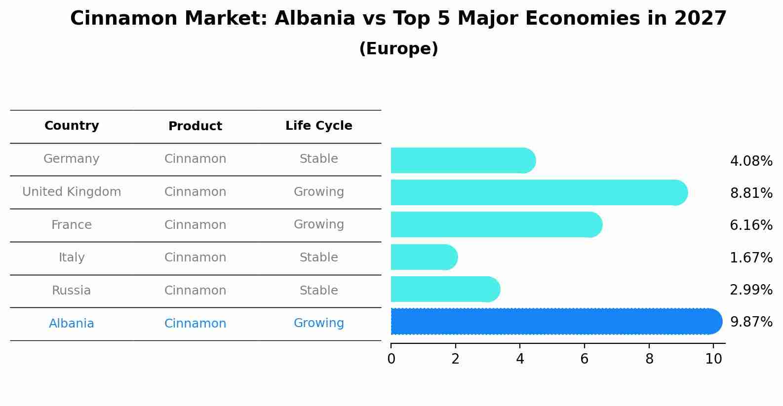 Cinnamon Market: Albania vs Top 5 Major Economies in 2027 (Europe)