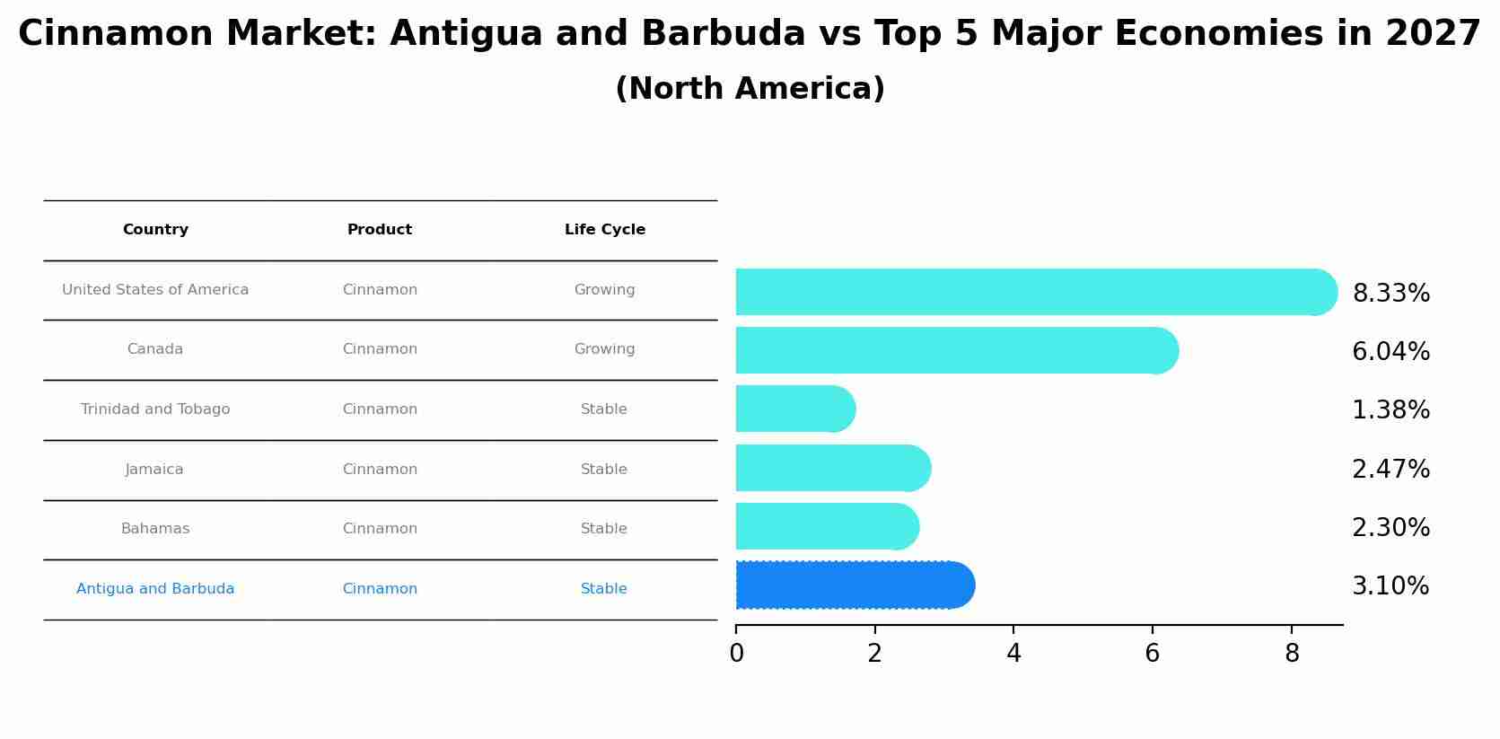 Cinnamon Market: Antigua and Barbuda vs Top 5 Major Economies in 2027 (North America)