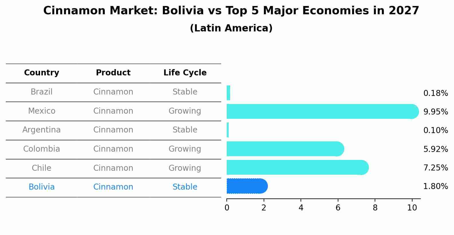 Cinnamon Market: Bolivia vs Top 5 Major Economies in 2027 (Latin America)