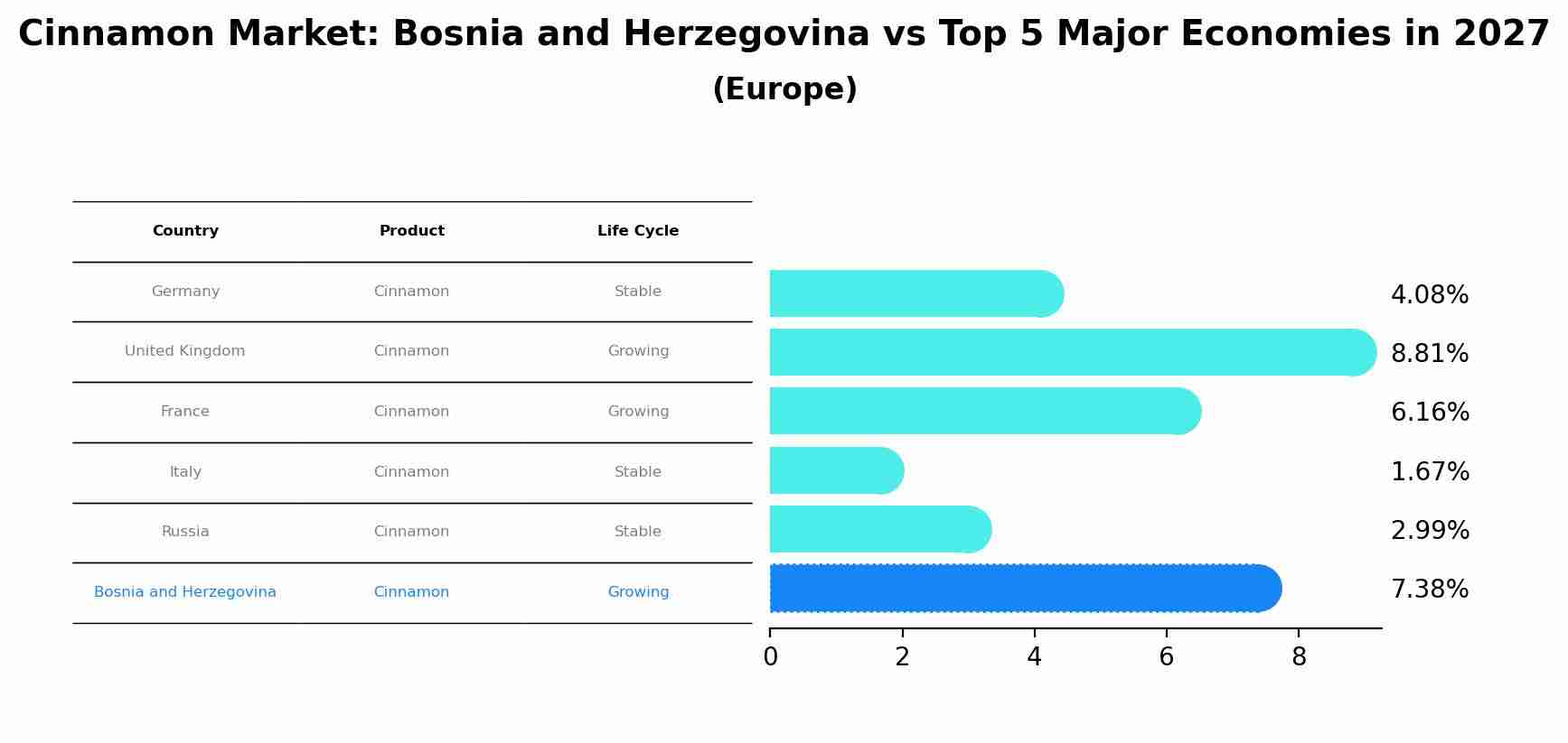 Cinnamon Market: Bosnia and Herzegovina vs Top 5 Major Economies in 2027 (Europe)