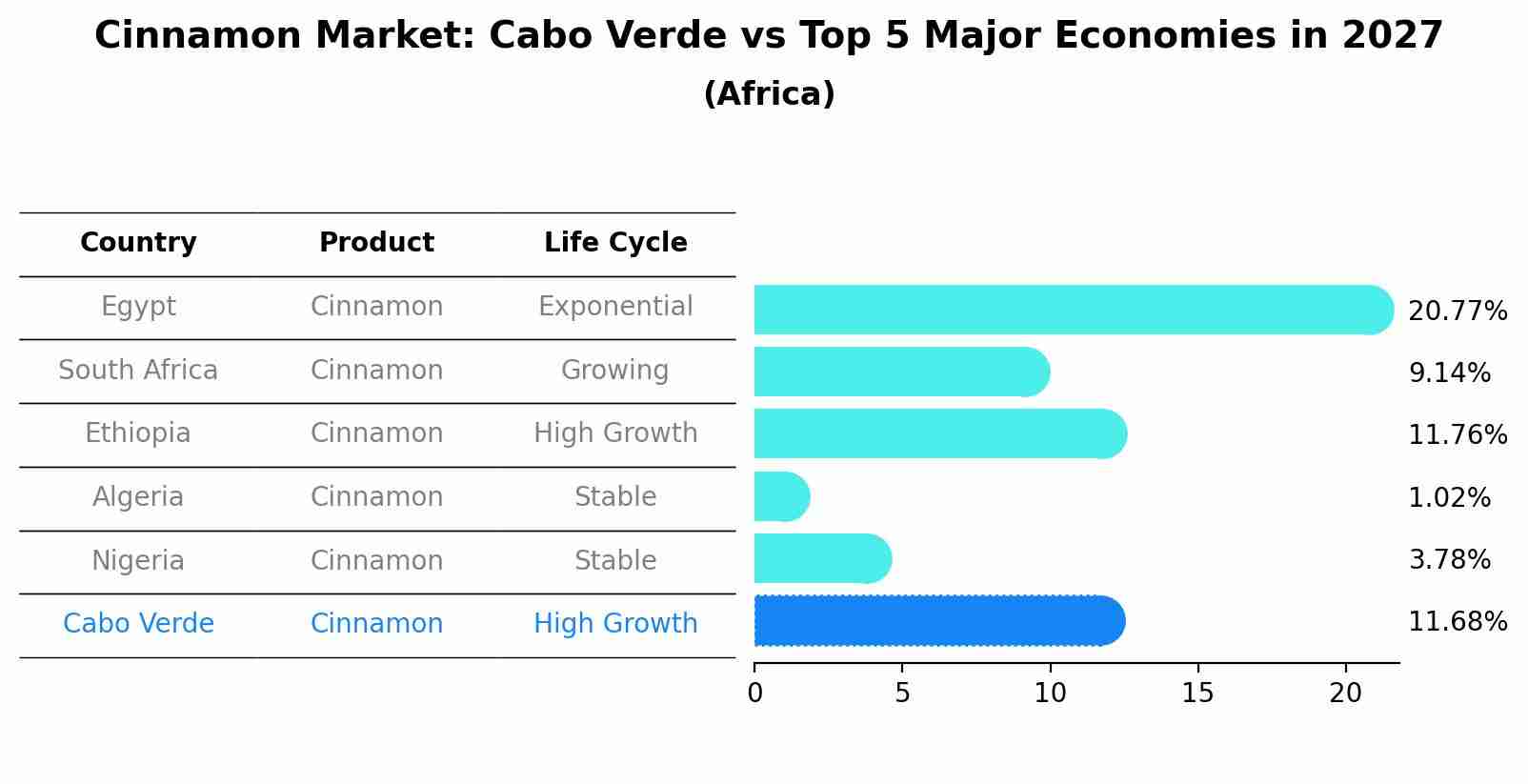 Cinnamon Market: Cabo Verde vs Top 5 Major Economies in 2027 (Africa)