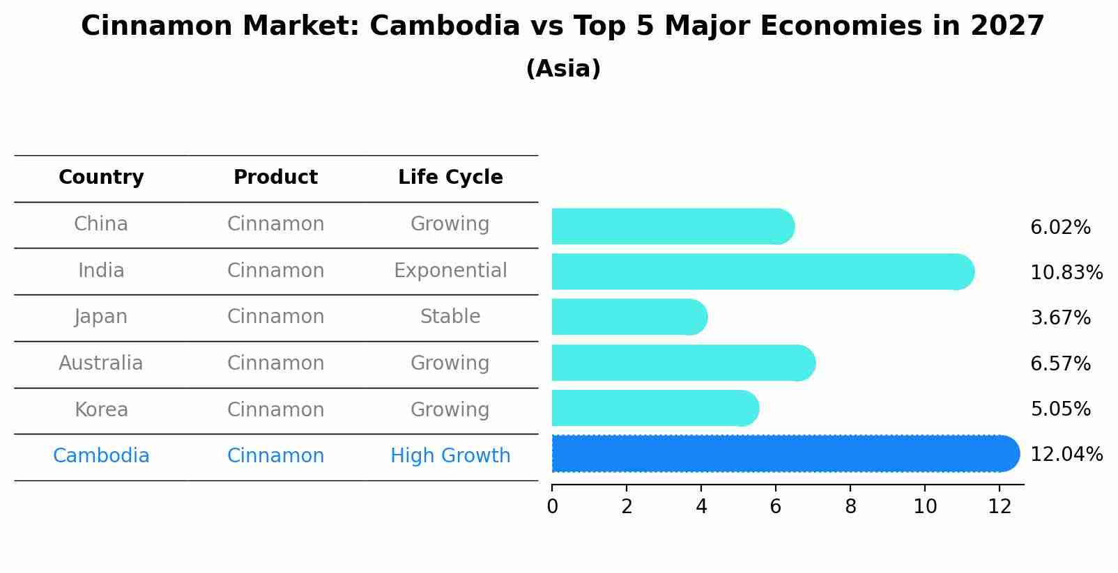 Cinnamon Market: Cambodia vs Top 5 Major Economies in 2027 (Asia)