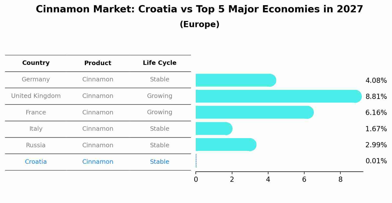 Cinnamon Market: Croatia vs Top 5 Major Economies in 2027 (Europe)