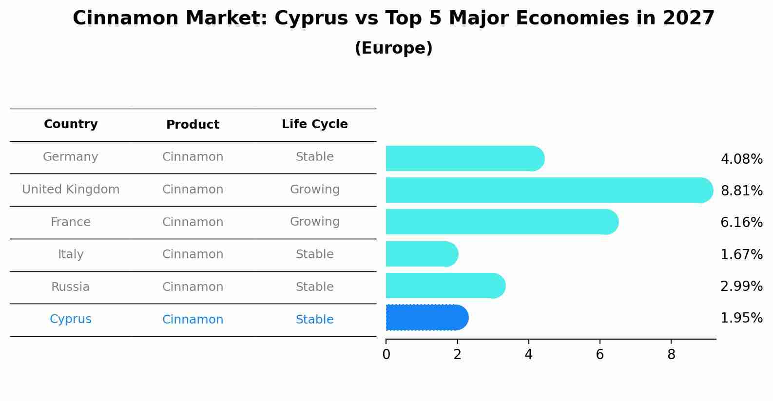 Cinnamon Market: Cyprus vs Top 5 Major Economies in 2027 (Europe)