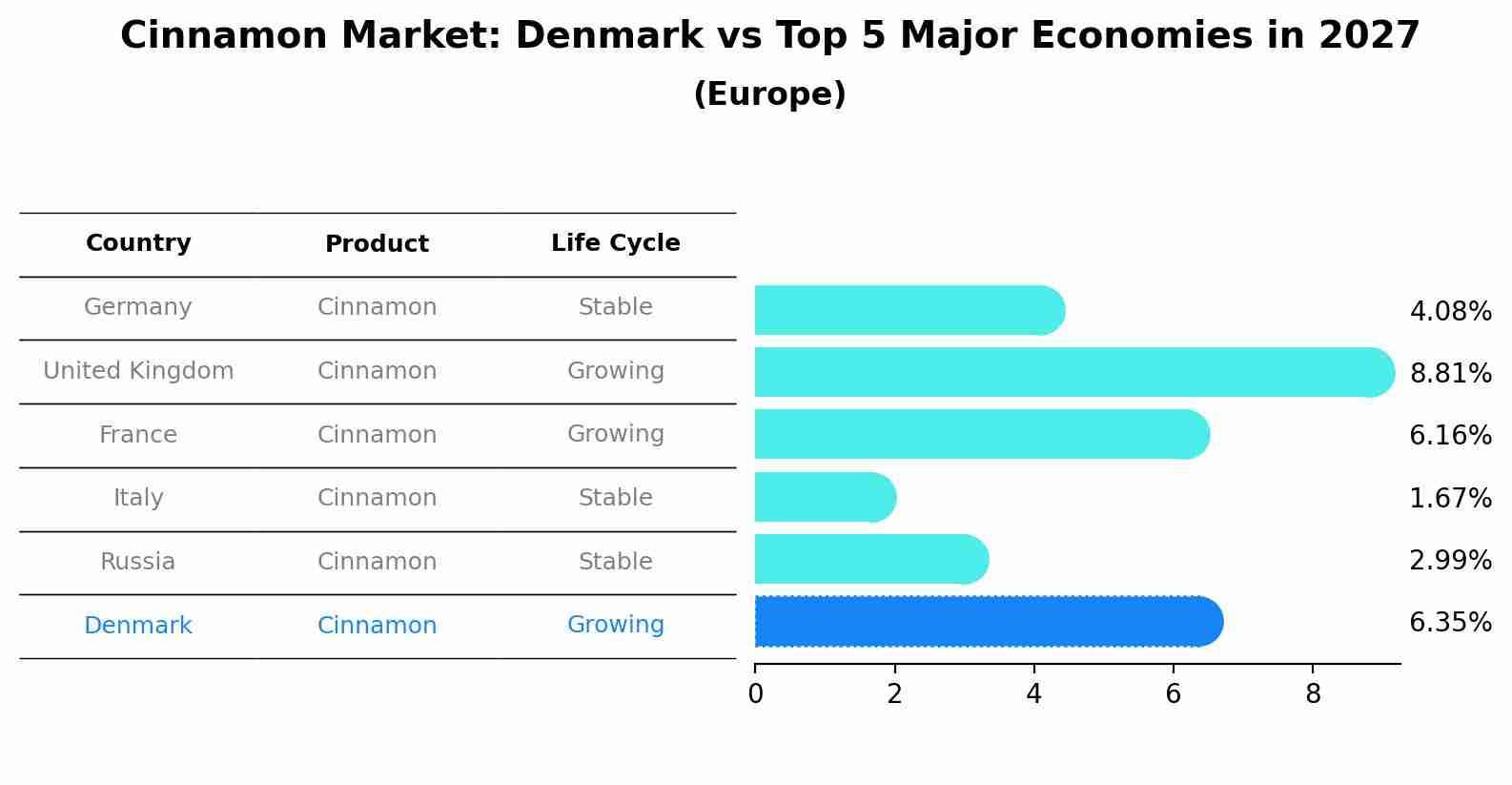 Cinnamon Market: Denmark vs Top 5 Major Economies in 2027 (Europe)