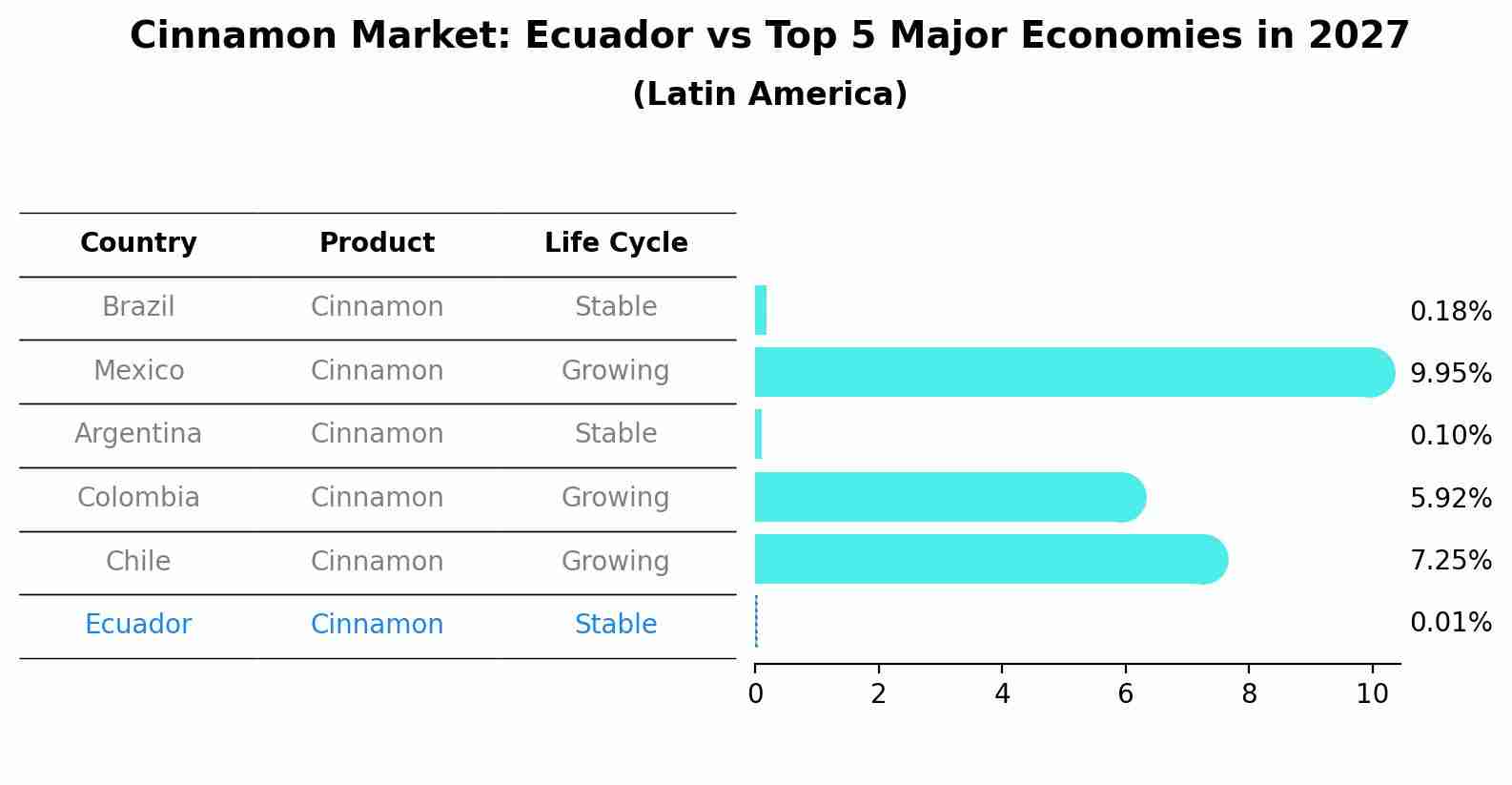 Cinnamon Market: Ecuador vs Top 5 Major Economies in 2027 (Latin America)