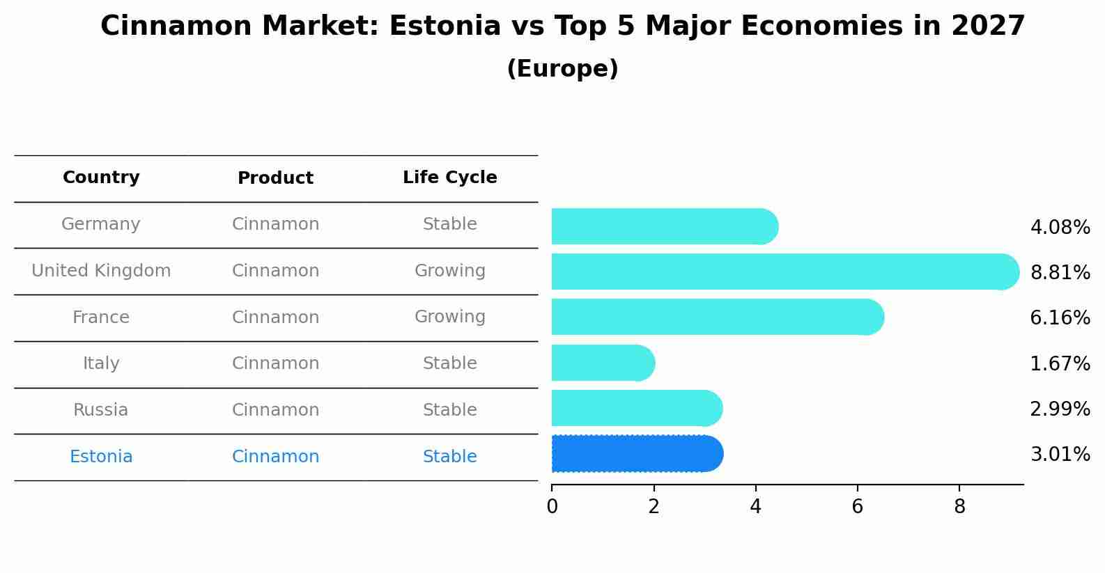 Cinnamon Market: Estonia vs Top 5 Major Economies in 2027 (Europe)