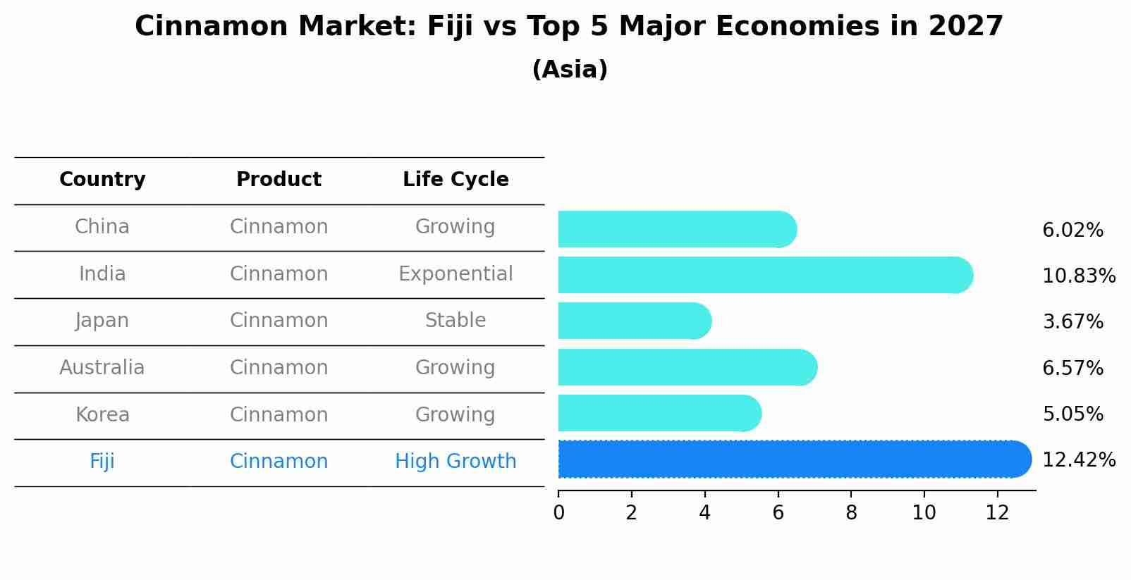Cinnamon Market: Fiji vs Top 5 Major Economies in 2027 (Asia)