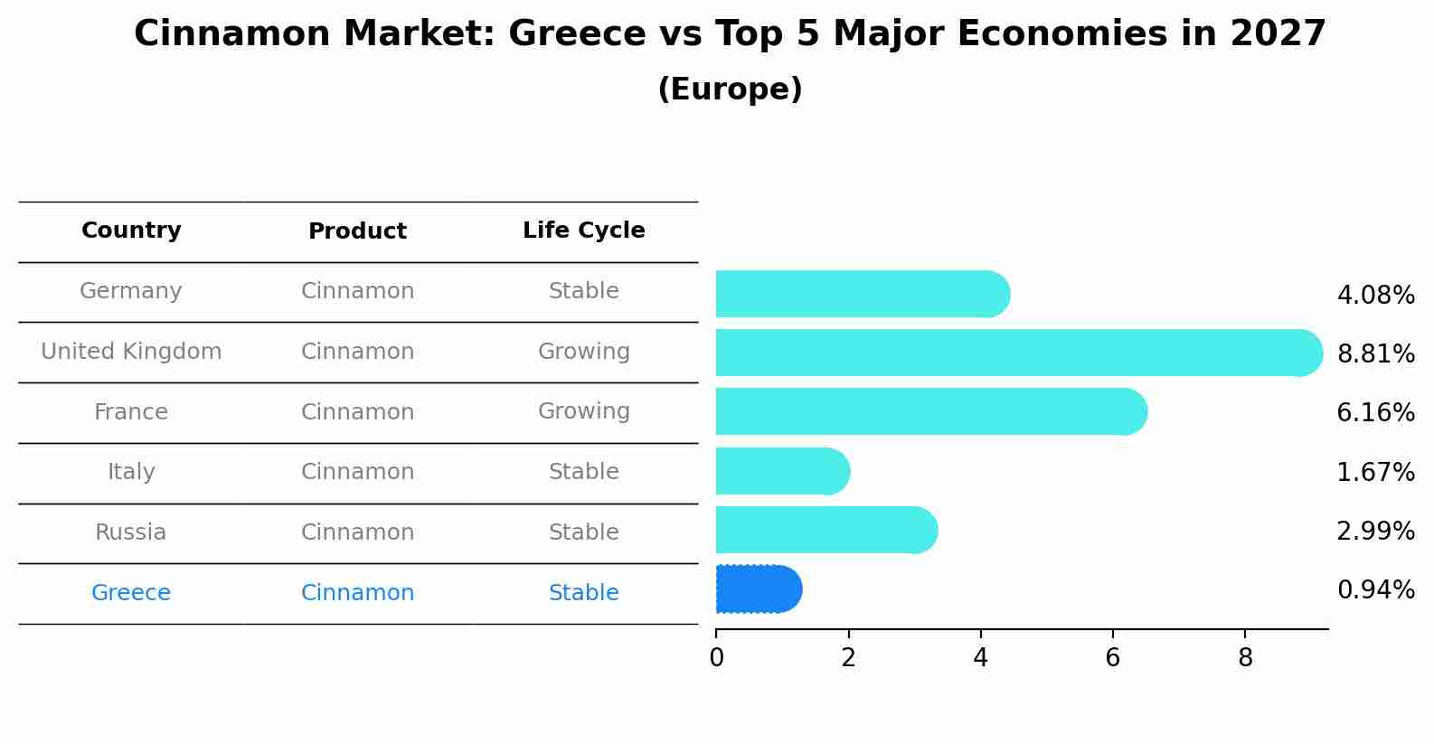 Cinnamon Market: Greece vs Top 5 Major Economies in 2027 (Europe)
