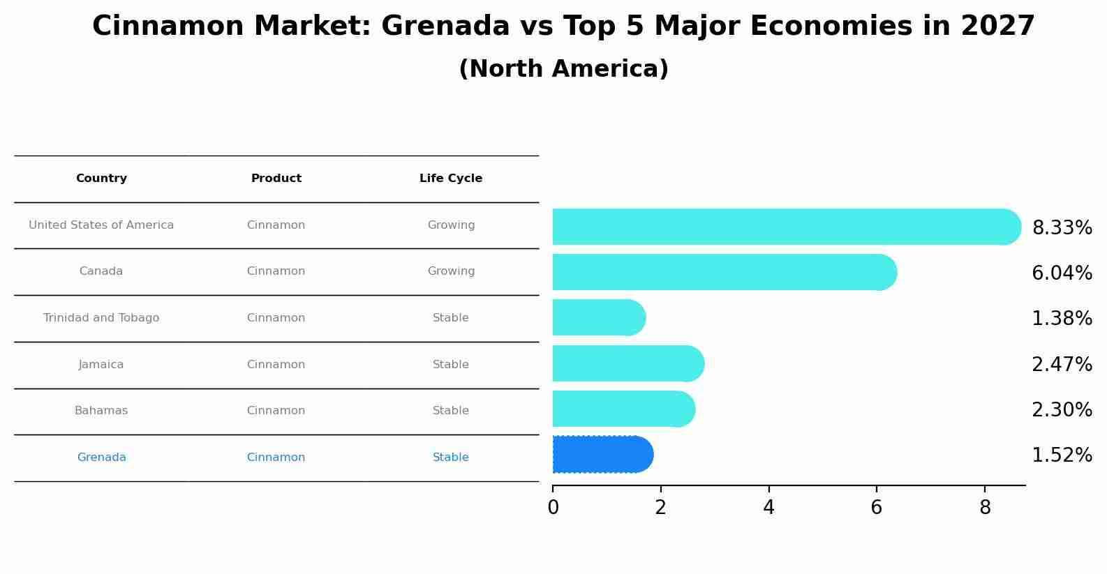 Cinnamon Market: Grenada vs Top 5 Major Economies in 2027 (North America)
