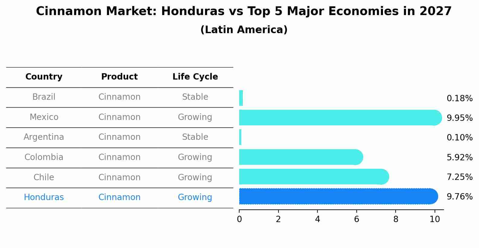 Cinnamon Market: Honduras vs Top 5 Major Economies in 2027 (Latin America)