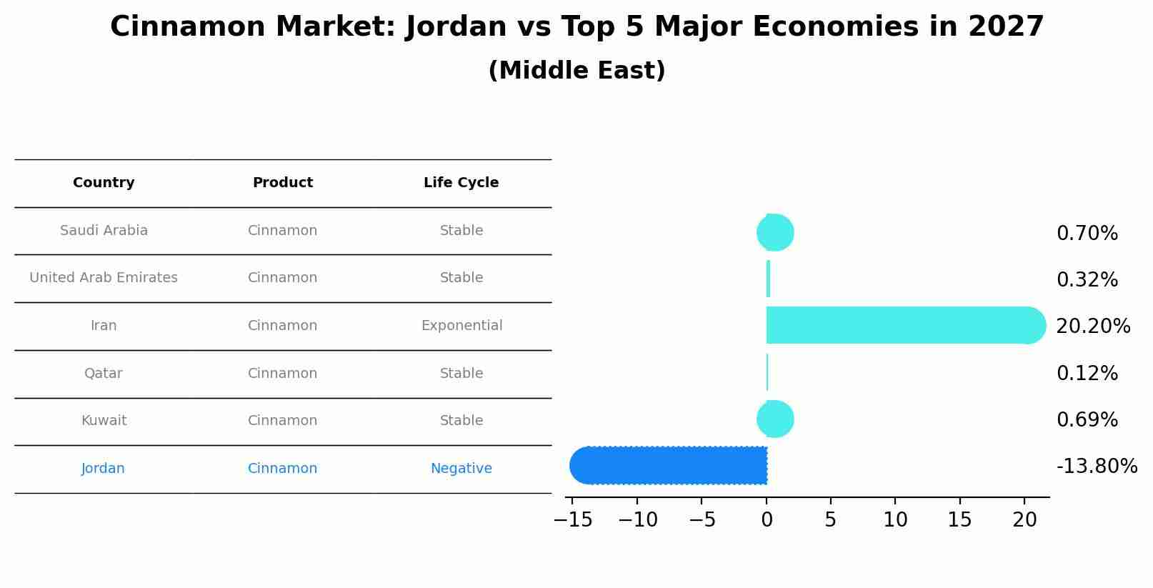 Cinnamon Market: Jordan vs Top 5 Major Economies in 2027 (Middle East)