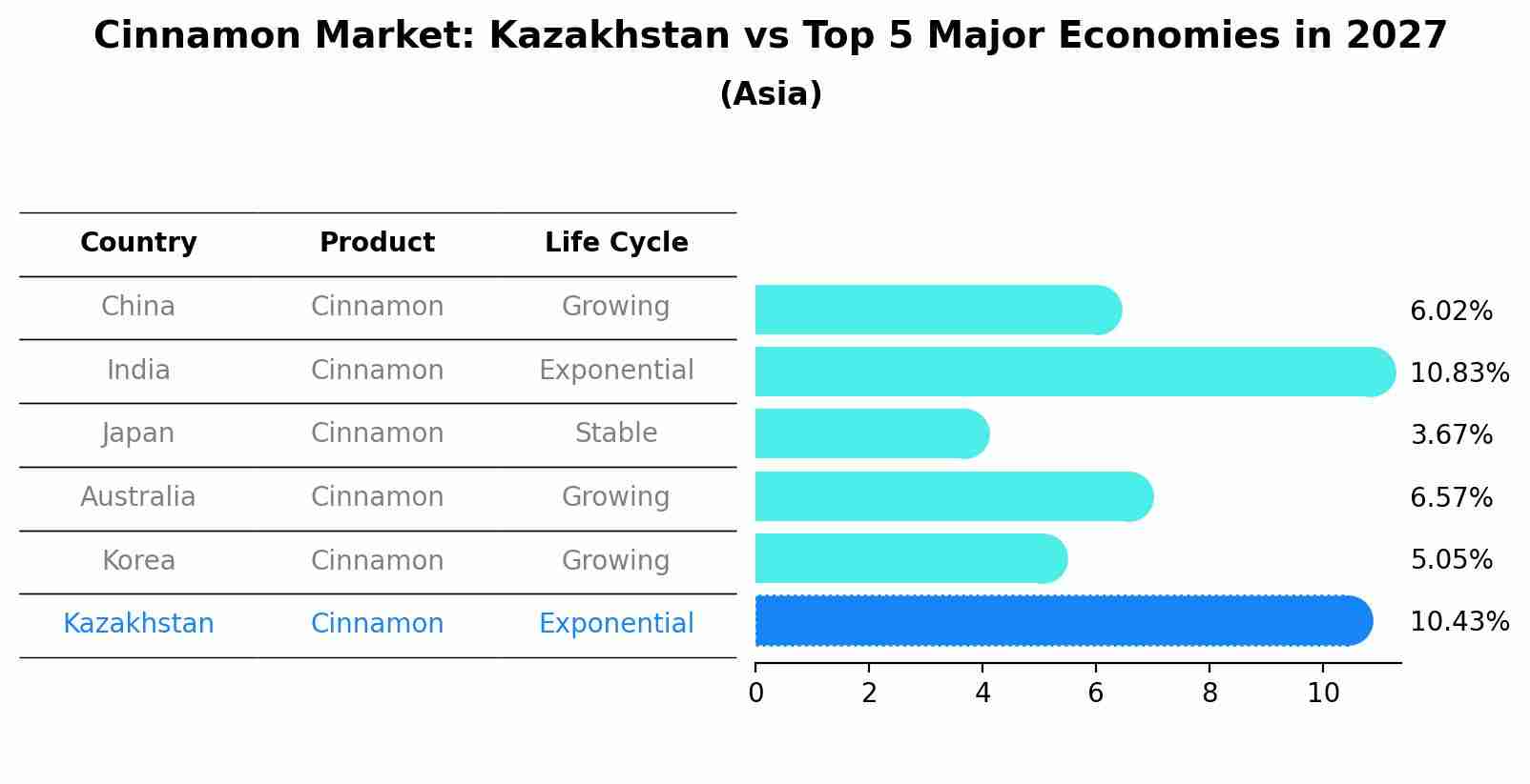 Cinnamon Market: Kazakhstan vs Top 5 Major Economies in 2027 (Asia)