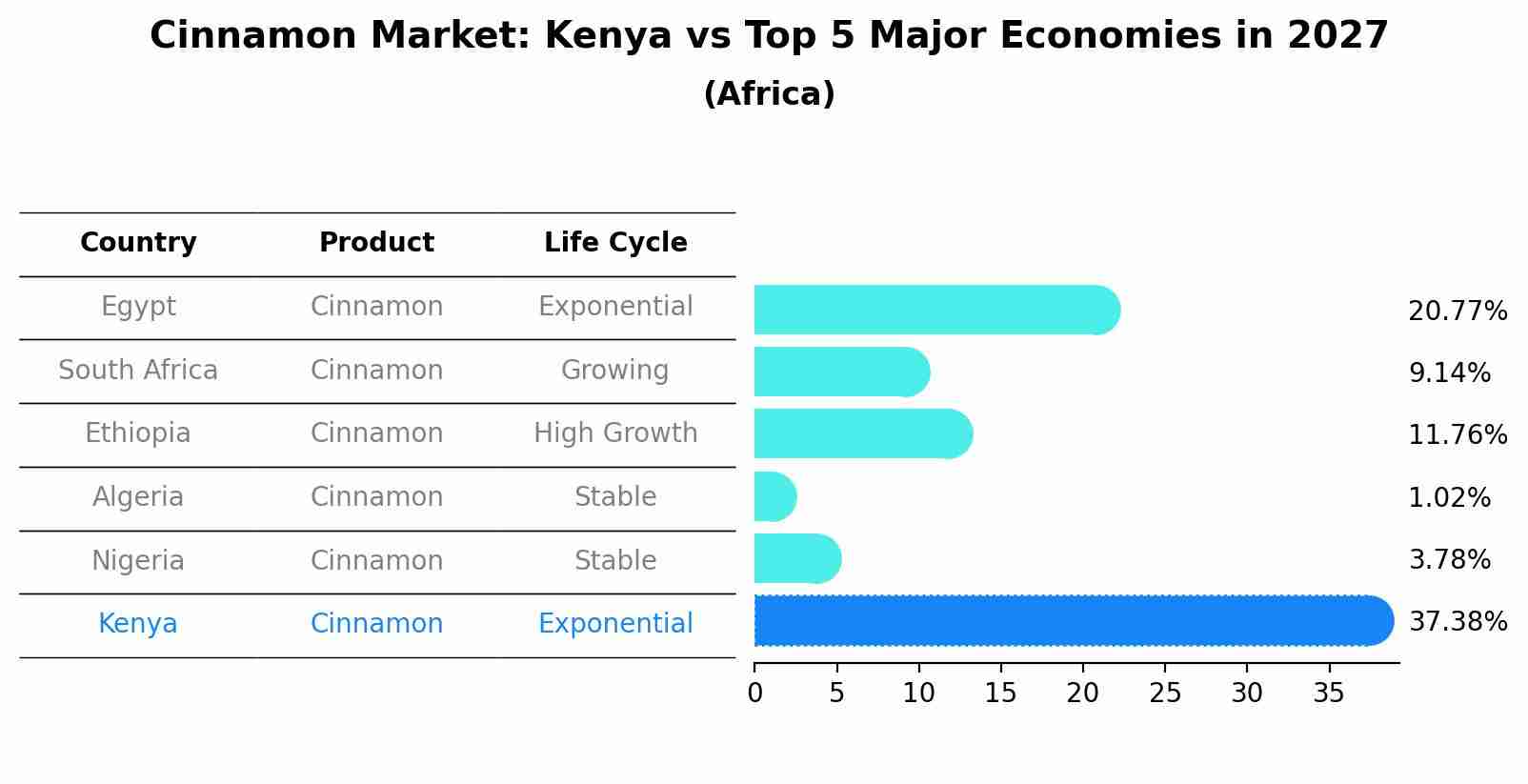 Cinnamon Market: Kenya vs Top 5 Major Economies in 2027 (Africa)