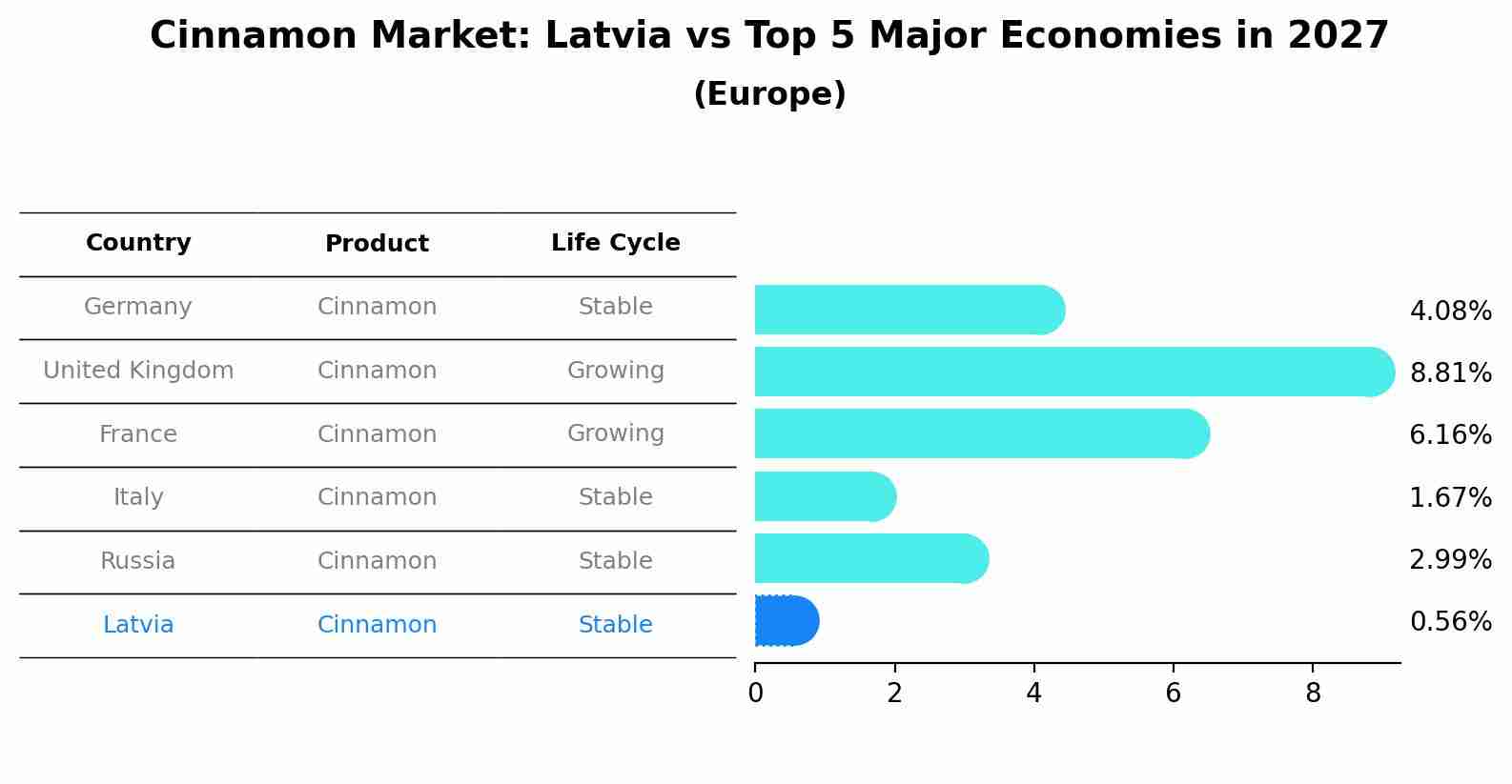 Cinnamon Market: Latvia vs Top 5 Major Economies in 2027 (Europe)