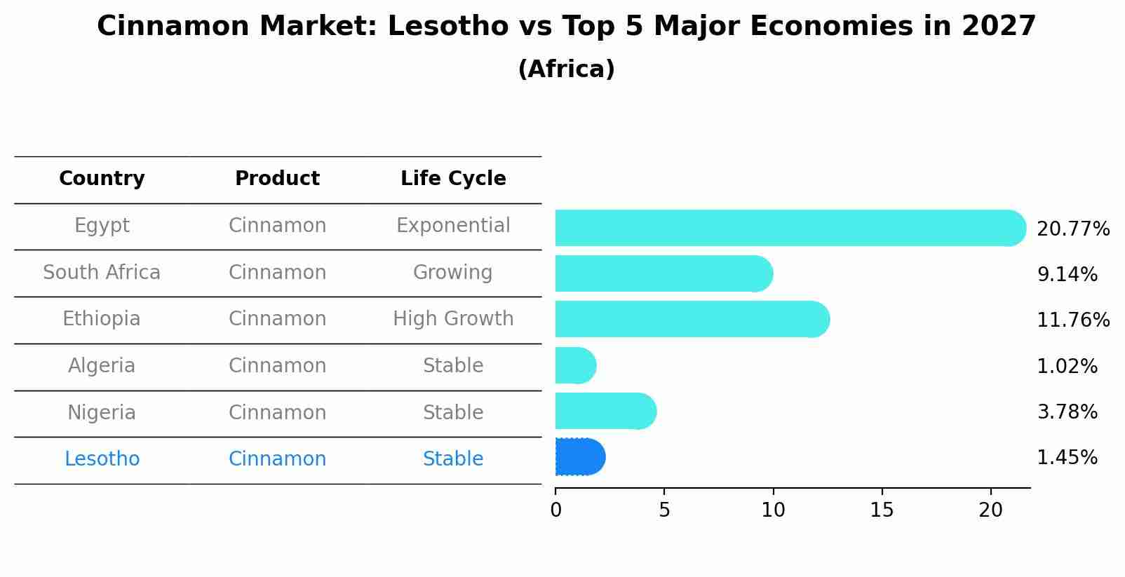 Cinnamon Market: Lesotho vs Top 5 Major Economies in 2027 (Africa)