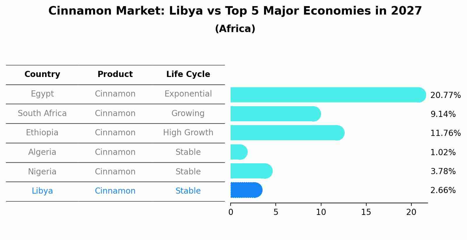 Cinnamon Market: Libya vs Top 5 Major Economies in 2027 (Africa)