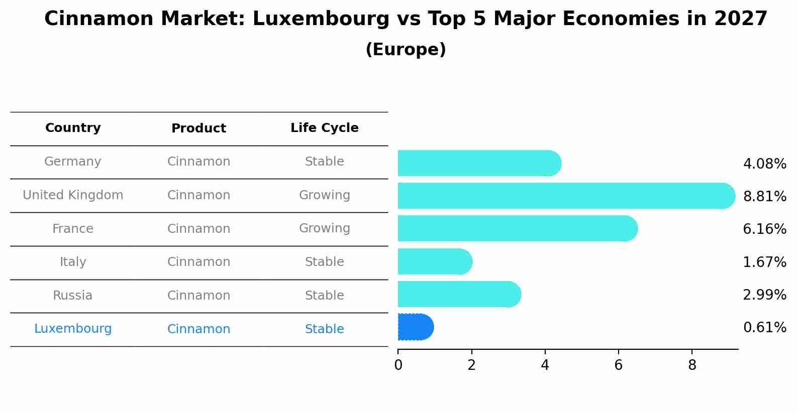 Cinnamon Market: Luxembourg vs Top 5 Major Economies in 2027 (Europe)