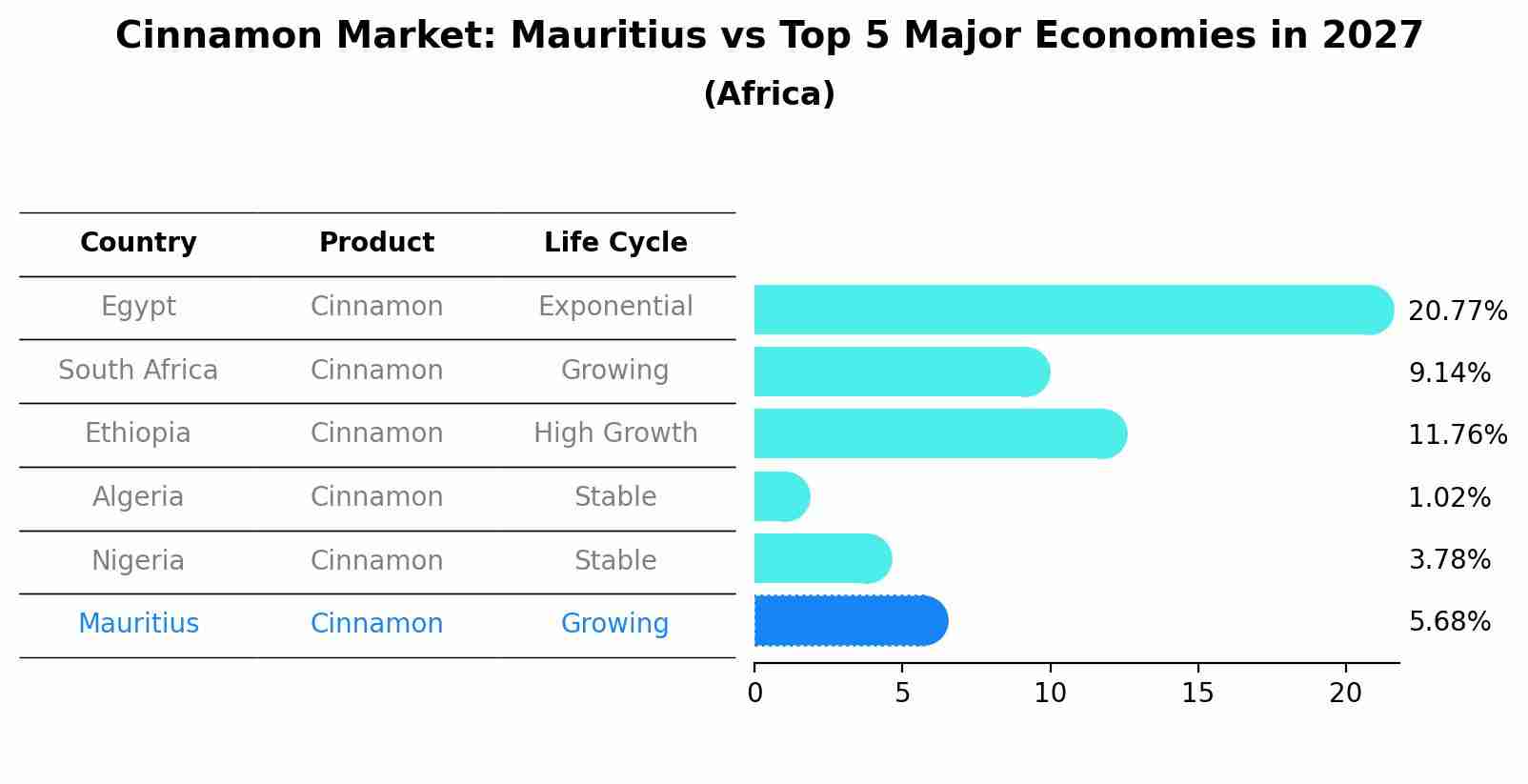 Cinnamon Market: Mauritius vs Top 5 Major Economies in 2027 (Africa)