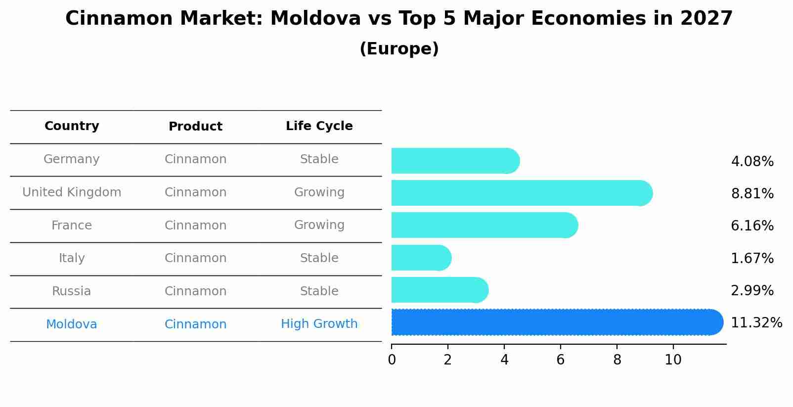 Cinnamon Market: Moldova vs Top 5 Major Economies in 2027 (Europe)