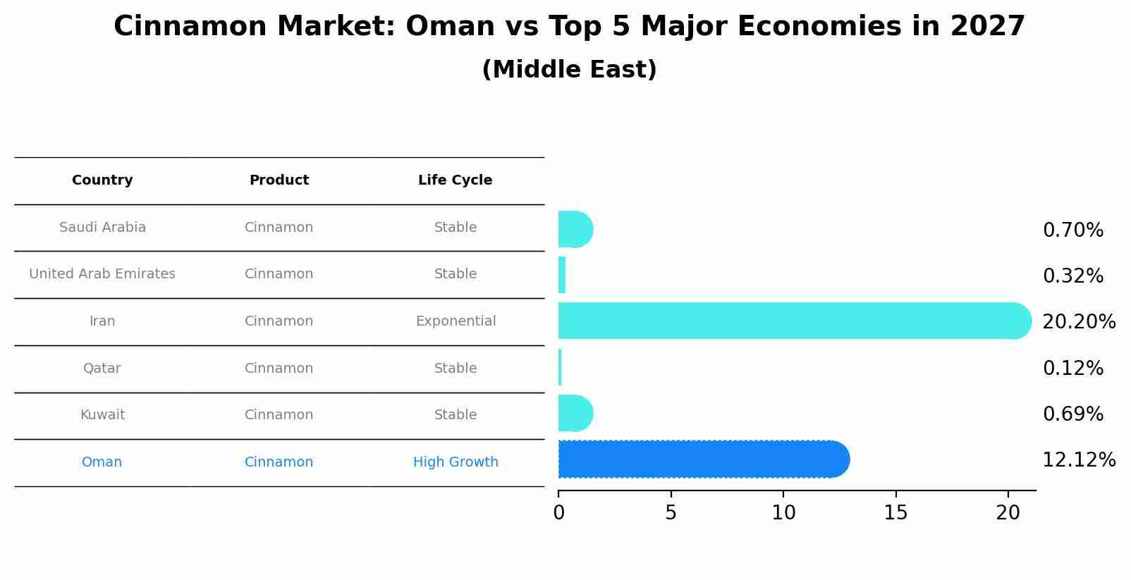 Cinnamon Market: Oman vs Top 5 Major Economies in 2027 (Middle East)